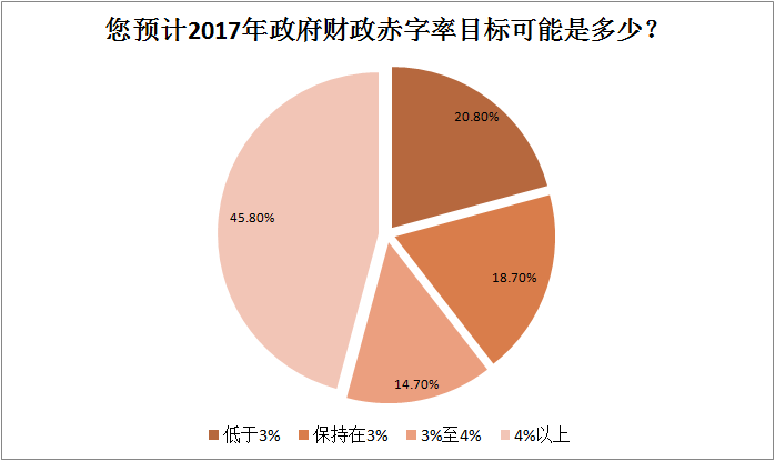 Ԥ2017Ŀ4%