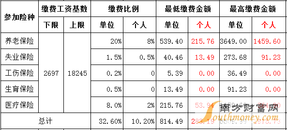 2016-2017ҵ籣ɷѻ