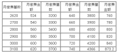 2015갲ְ籣ɷѻΪ2620Ԫ